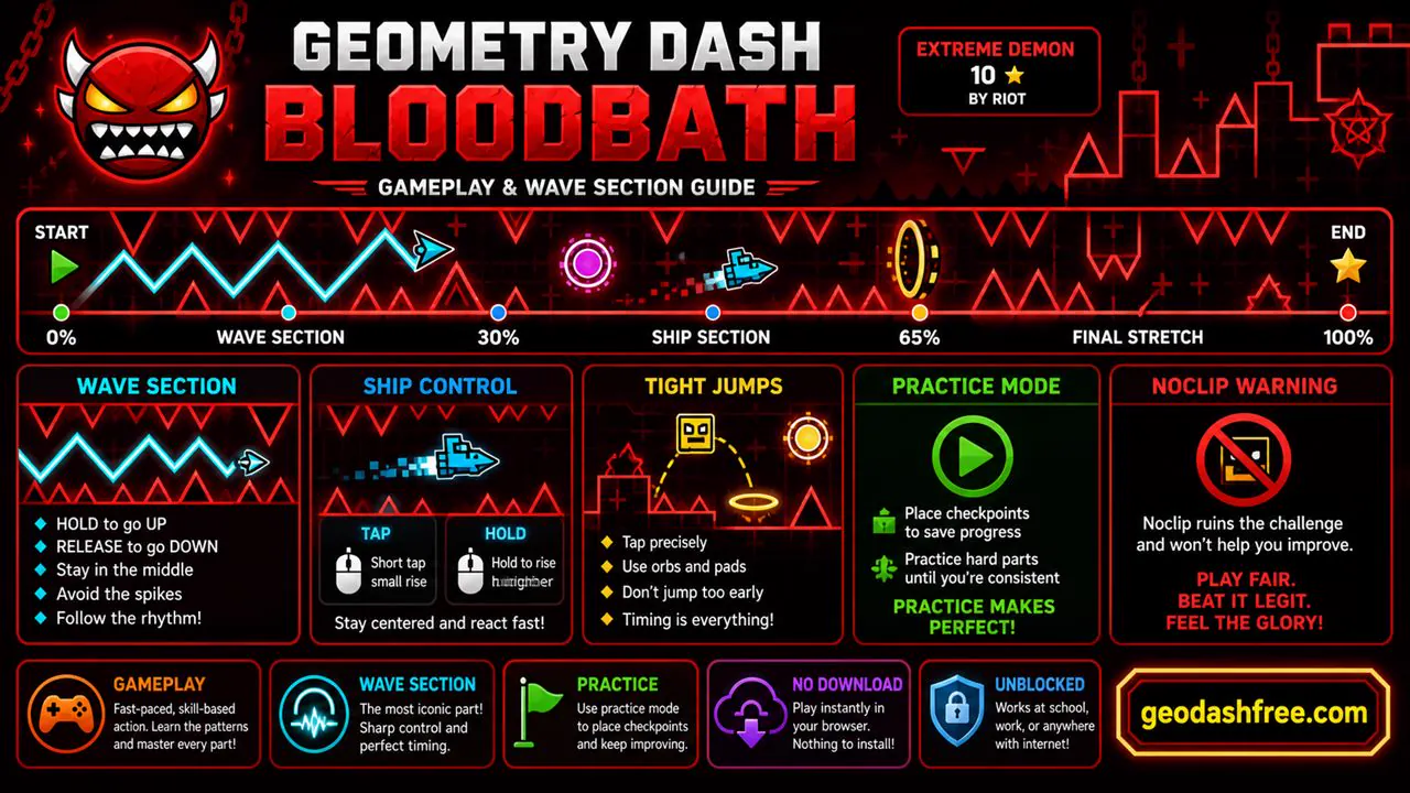Geometry Dash Bloodbath gameplay guide with wave section ship control and practice mode