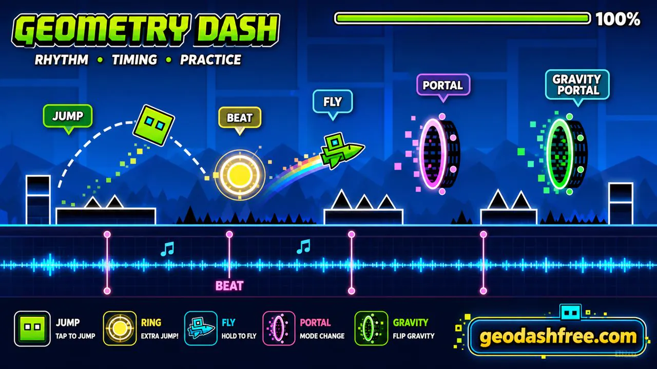 Geometry Dash gameplay timing with jumps portals and rhythm beat