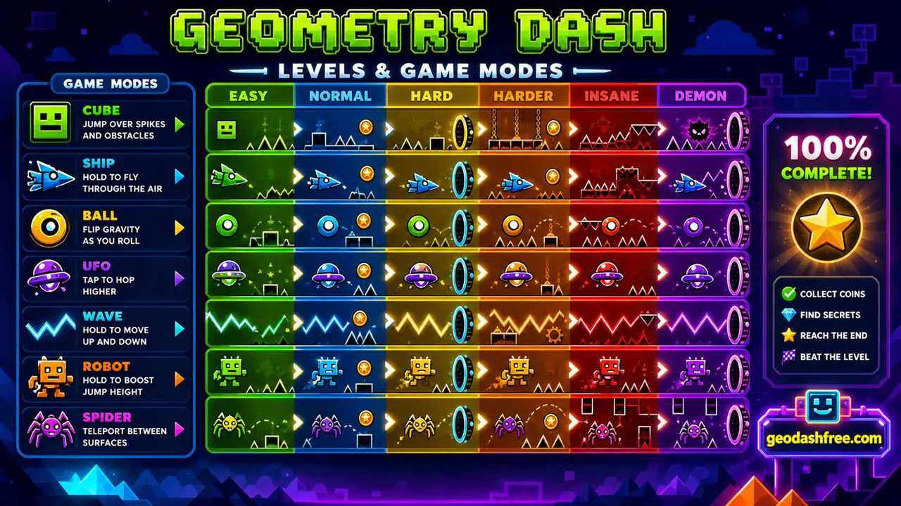 Geometry Dash game modes and difficulty paths from Easy to Demon