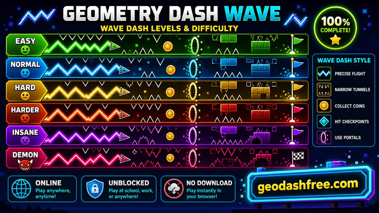 Geometry Dash Wave difficulty paths from Easy to Demon